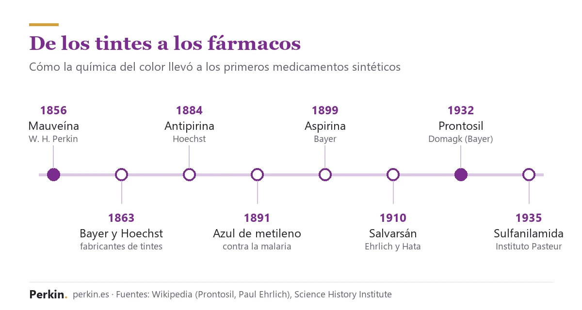Línea del tiempo de los tintes a los fármacos: mauveína 1856, Bayer y Hoechst 1863, antipirina 1884, azul de metileno 1891, aspirina 1899, salvarsán 1910, Prontosil 1932 y sulfanilamida 1935